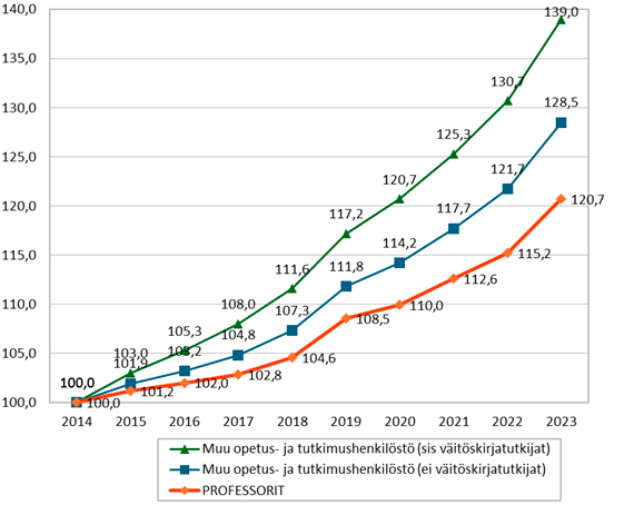 Professorien palkkakehitys verrattuna muuhun opetus- ja tutkimushenkilöstöön.