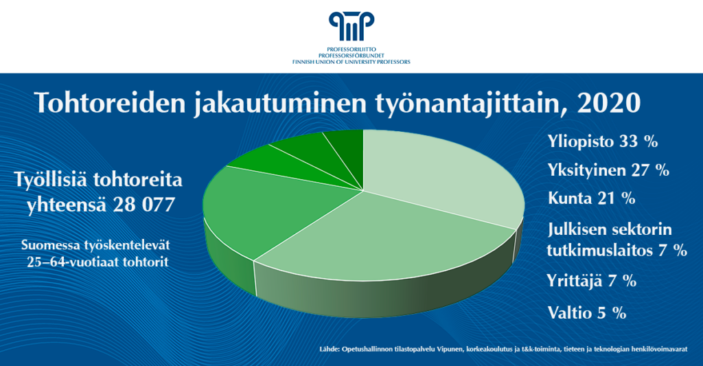 Tohtoreiden jakautuminen työnantajittain. Työllisiä tohtoreita yhteensä 28 077. Yliopisto 33 %, yksityinen 27 %, kunta 21 %, julkisen sektorin tutkimuslaitos 7 %, yrittäjä 7 %, valtio 5 %.