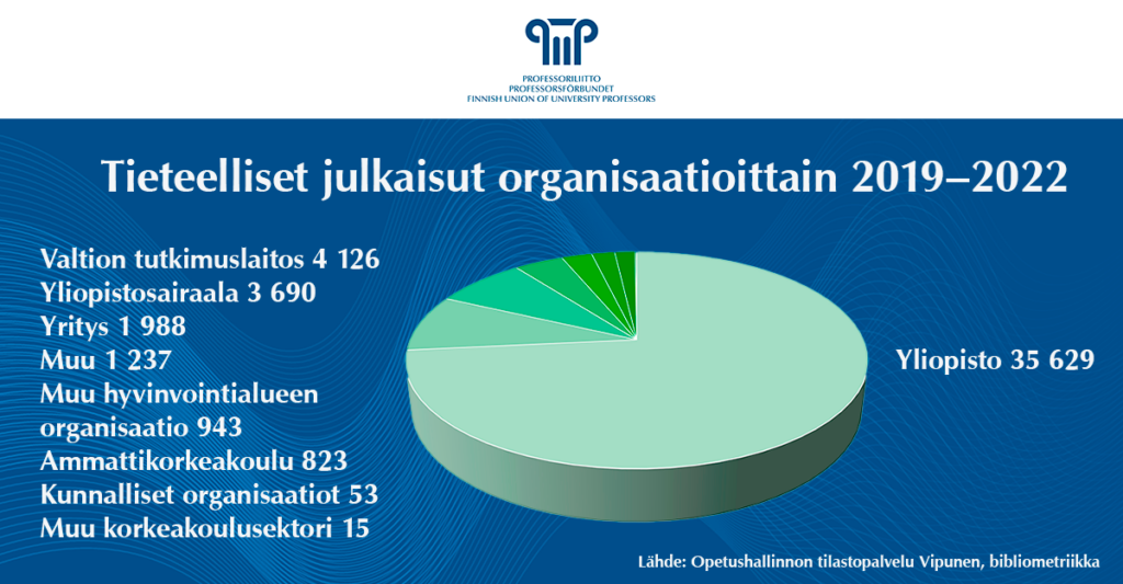 Tieteelliset julkaisut organisaatioittain 2019–2022. Yliopisto 35 629, valtion tutkimuslaitos 4 126, yliopistosairaala 3 690, yritys 1 988, muu 1 237, muu hyvinvointialueen organisaatio 943, ammattikorkeakoulu 823, kunnalliset organisaatiot 53, muu korkeakoulusektori 15. ähde: Opetushallinnon tilastopalvelu Vipunen, bibliometriikka.