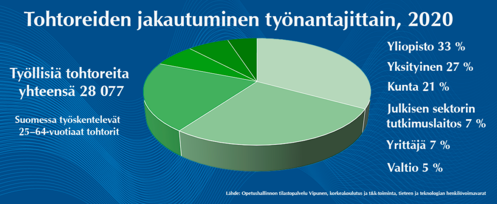 Tohtoreiden jakautuminen työnantajittain 2020. Työllisiä tohtoreita yhteensä 28 077. Yliopisto 33 %, yksityinen 27 %, kunta 21 %, julkisen sektorin tutkimuslaitos 7 %, yrittäjä 7 %, valtio 5 %.